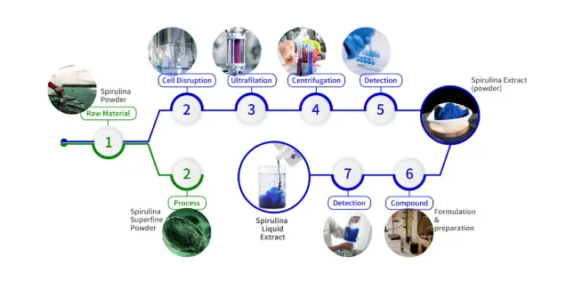 Top Organic Blue Quality Spirulina Liquid Extract & Concentrate & Powder |Binmei Top Organic Blue Quality Spirulina Liquid Extract & Concentrate & Powder |Binmei